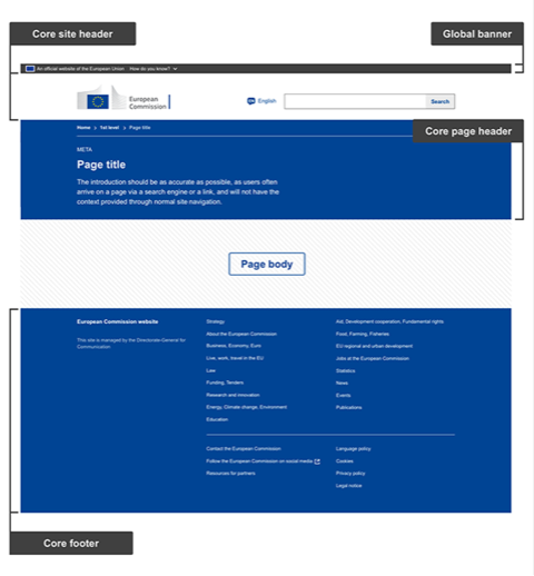 Anatomy of core template