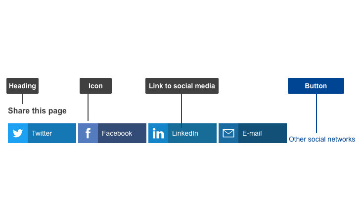 Anatomy of social media share